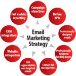 Email Marketing Campaign Setup